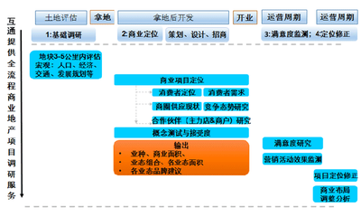 商業(yè)地產的專業(yè)賦能 杭州互通企業(yè)管理咨詢的信息服務價值